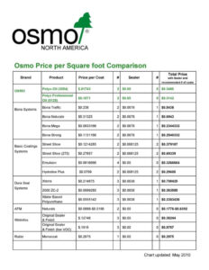Price Per Square Foot Comparison Template