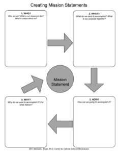 Creating Mission Statements Template