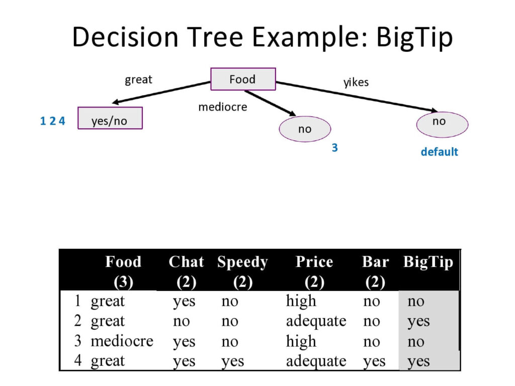 Big Tip Decision Tree Template