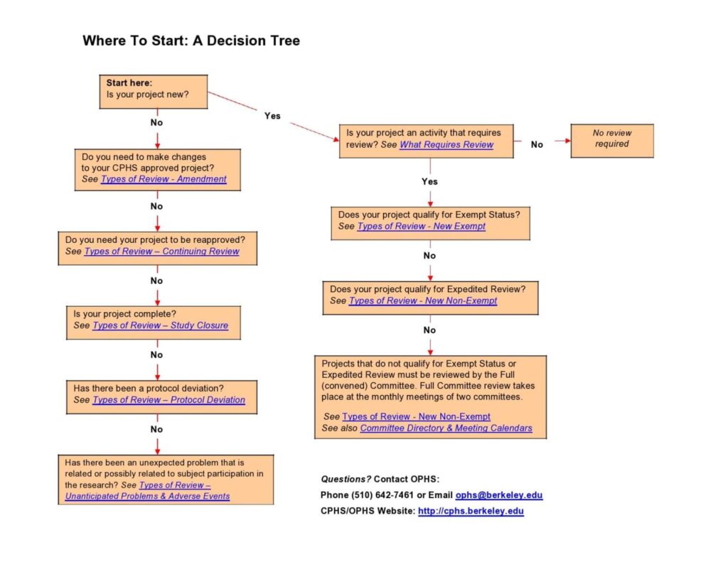 Decision Tree Template 005