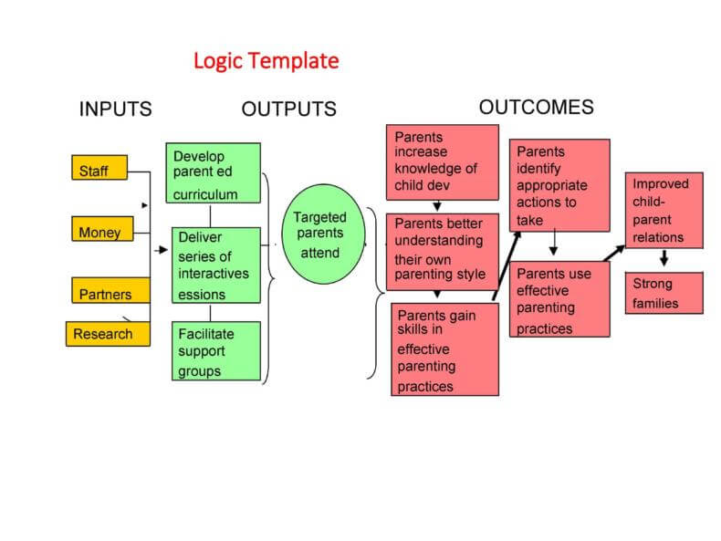 Logic Model Fillable Template
