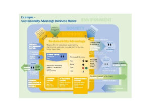 Sustainability Advantage Business Model Template