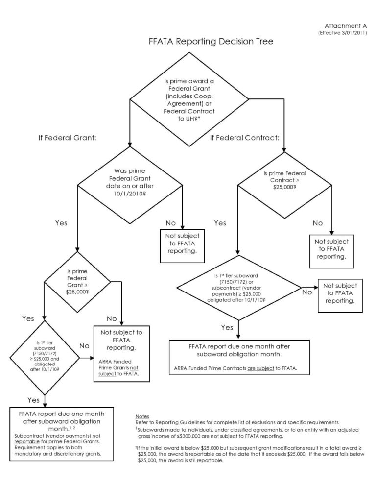 30+ Decision Tree Templates in MS Word Excel & PPT Format